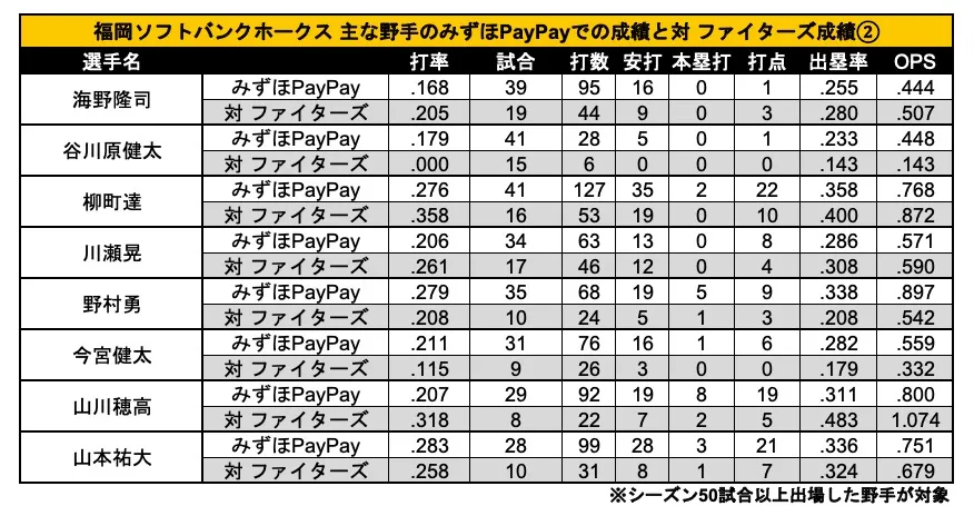 福岡ソフトバンクホークス 主な野手のみずほPayPayドームでの成績とファイターズ対戦成績② ©PLM