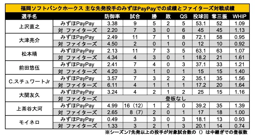 福岡ソフトバンクホークス 主な先発投手のみずほPayPayドームでの成績とファイターズ対戦成績 ©PLM