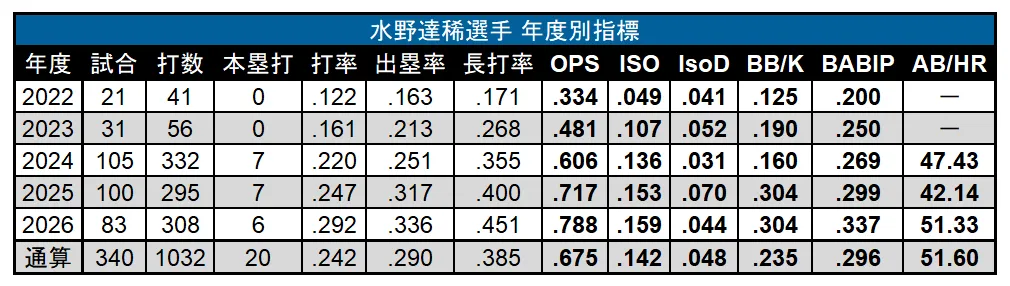 北海道日本ハムファイターズ・水野達稀選手 年度別指標 ©PLM