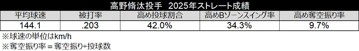 高野脩汰投手 2025年ストレート成績 ©データスタジアム
