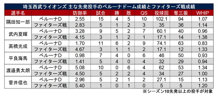 埼玉西武ライオンズ 主な先発投手のベルーナドーム成績とファイターズ戦成績 ©PLM