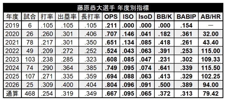 藤原恭大選手の年度別指標 ©PLM