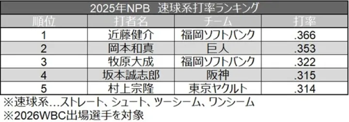 2025年NPB 速球系打率ランキング ©データスタジアム