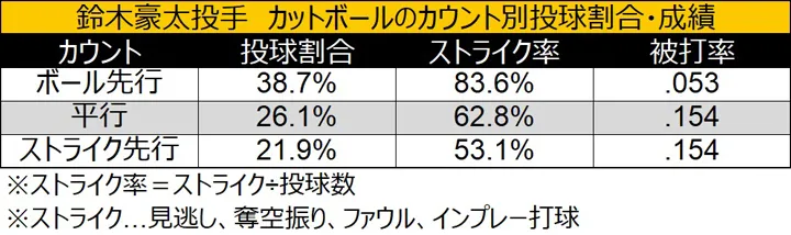 pitcher Gota Suzuki cutter pitch ratio and performance by count © Data Stadium