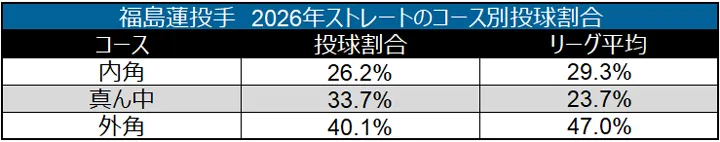 福島蓮投手 2026年ストレートのコース別投球割合 ©データスタジアム