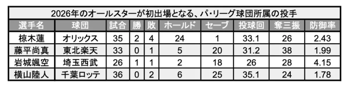 2026年のオールスターが初出場となる投手4名の成績 ©PLM