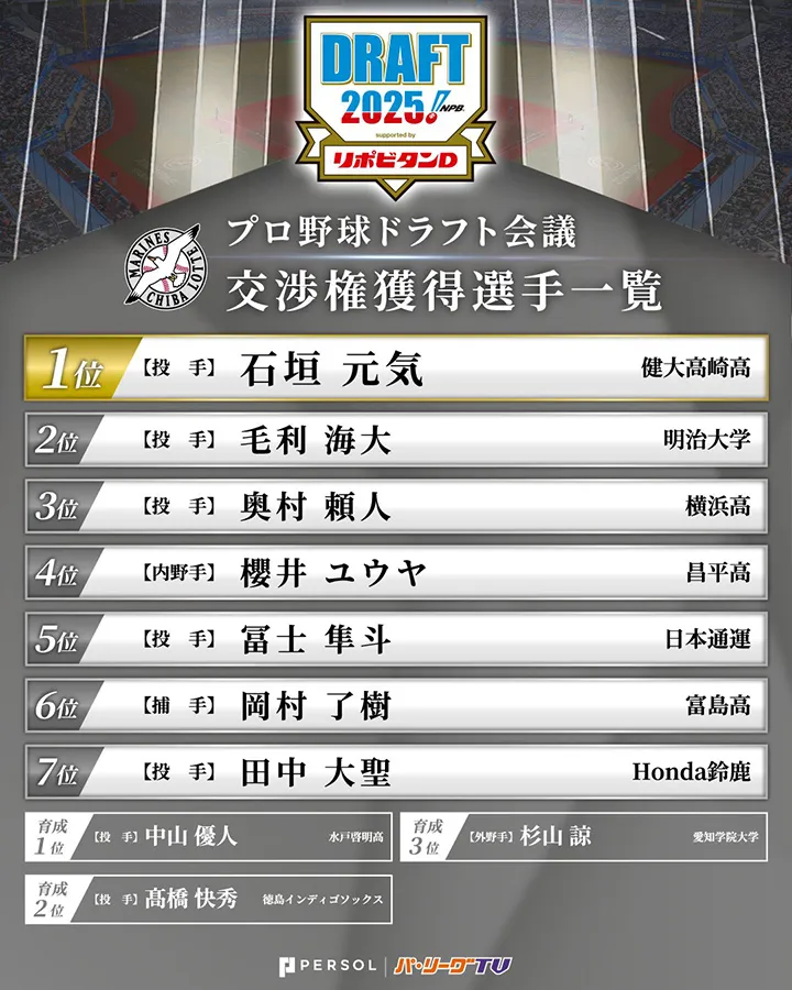 健大高崎高・石垣元気の交渉権を獲得　2025年ドラフト指名一覧【千葉ロッテ】