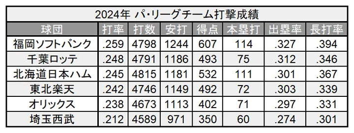 Rendimiento de bateo de seis equipos La Liga del Pacífico en 2024 ©PLM