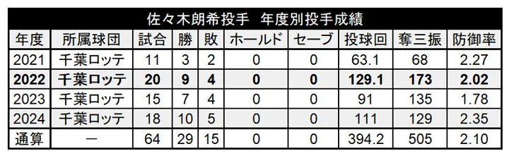 佐々木朗希投手 年度別投手成績 ©PLM