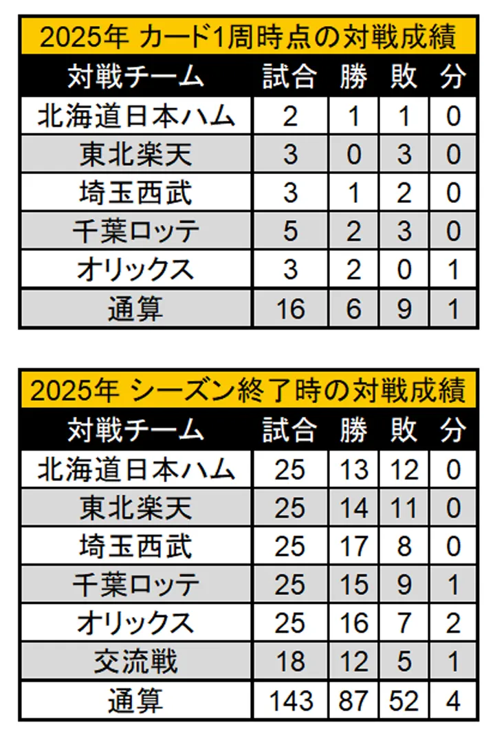 福岡ソフトバンクホークス 2025年のカード1週時点の対戦成績とシーズン終了時の対戦成績 ©PLM