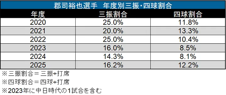 郡司選手 年度別三振・四球割合 ©データスタジアム