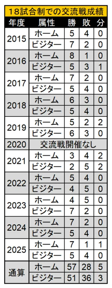 福岡ソフトバンク 18試合制での交流戦成績 ©PLM