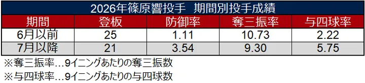 2026년 시노하라 히비키 투수 기간별 투수 성적 ©데이터 스타디움