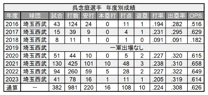 呉念庭選手 年度別成績 ©PLM
