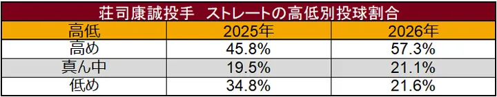 荘司康誠投手 ストレートの高低別投球割合 ©データスタジアム