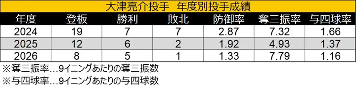 大津亮介投手按年份 Results © Datastadium投手