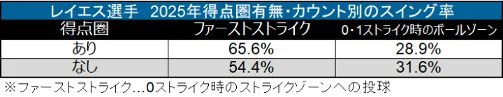 レイエス選手 2025年得点圏有無・カウント別のスイング率©データスタジアム