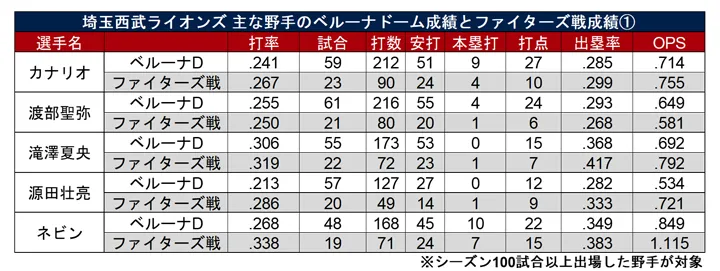 埼玉西武ライオンズ 主な野手のベルーナドーム成績とファイターズ戦成績① ©PLM