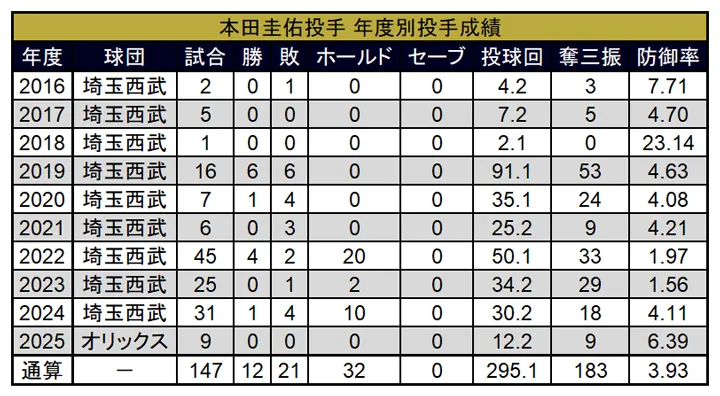 本田圭佑投手 年度別投手成績 ©PLM