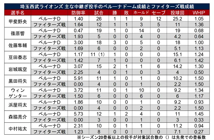 埼玉西武ライオンズ 主な中継ぎ投手のベルーナドーム成績とファイターズ戦成績 ©PLM