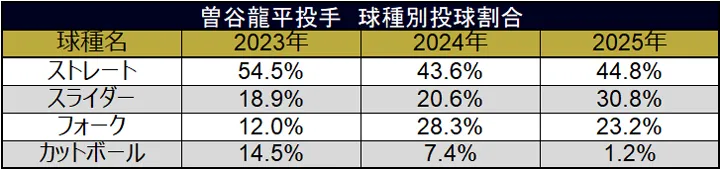 曽谷龍平投手 球種別投球割合 ©データスタジアム