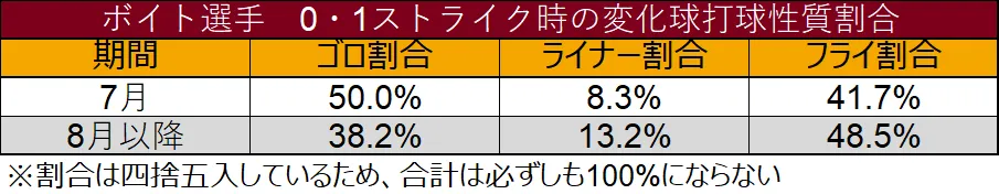 Relación de calidad bola lenta cuando hay 0 o 1 strike ©Data Stadium