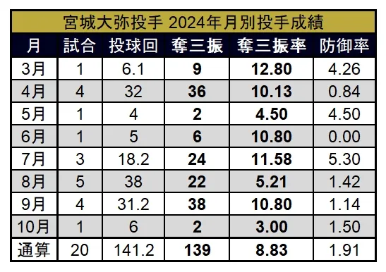 宮城大弥投手 2024年月別投手成績 ©PLM