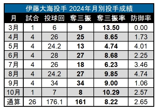 伊藤大海投手 2024年月別投手成績 ©PLM