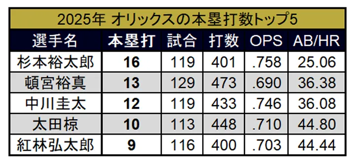 Top 5 Orix Home Run in 2025 ©PLM