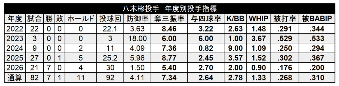 八木彬投手 年度別投手指標 ©PLM