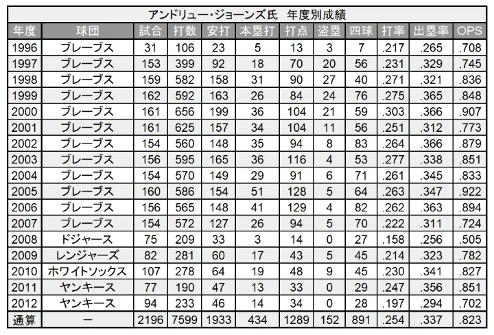 アンドリュー・ジョーンズ氏 MLB時代の年度別成績 ©PLM