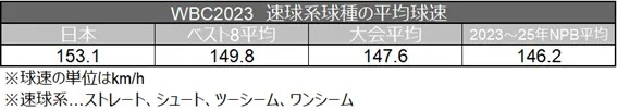 WBC2023 速球系球種の平均球速 ©データスタジアム