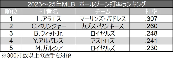 2023~2025년 MLB 볼 존 타율 랭킹 © 데이터 스타디움