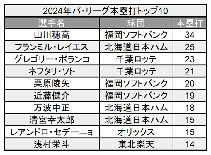 Los 10 mejores jonrón La Liga del Pacífico en 2024 ©PLM