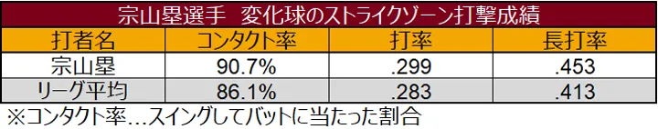 Rui Rui Muneyama 's breaking ball strike zone batting performance ©Data Stadium