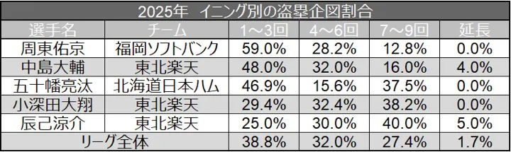 2025年　イニング別の盗塁企図割合 ©データスタジアム