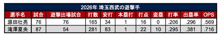 2026年 埼玉西武の遊撃手 ©PLM