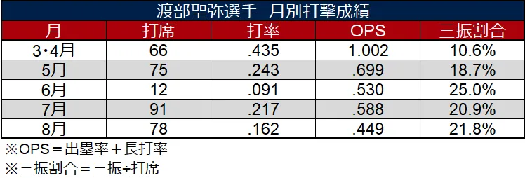 渡部聖弥選手 月別打撃成績 ©データスタジアム