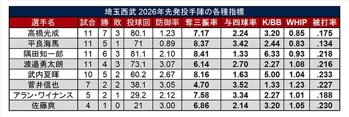 埼玉西武2026年先発投手陣の各種指標 ※6月23日試合前時点 ©PLM