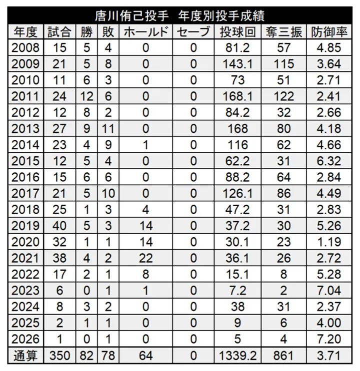 唐川侑己投手 年度別投手成績 ©PLM