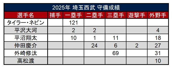 2025年 埼玉西武 守備成績 ©PLM