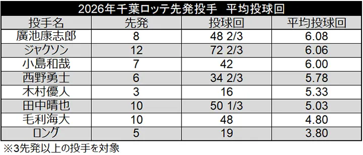 2026年千葉ロッテ先発投手 平均投球回 ©データスタジアム