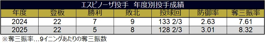 エスピノーザ投手 年度別投手成績 ©データスタジアム