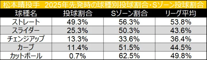 松本晴投手　2025年先発時の球種別投球割合・Sゾーン投球割合©データスタジアム