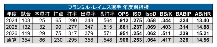 フランミル・レイエス選手 年度別指標 ©PLM