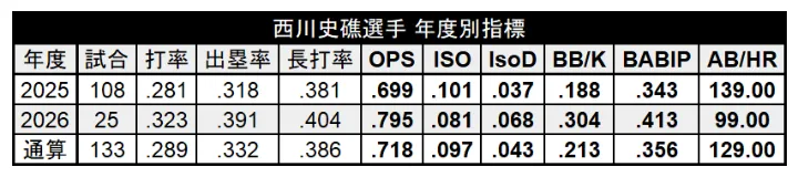 西川史礁選手の年度別指標 ©PLM