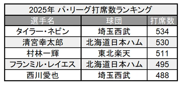 2025年 パ・リーグ打席数ランキング ©PLM