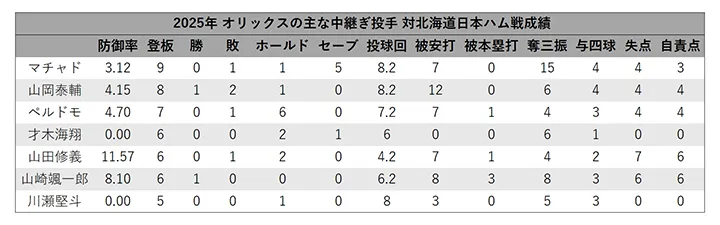 Los resultados de los principales lanzador relevista de Orix que lanzaron en cinco o más juegos contra Hokkaido Nippon-Ham ©PLM