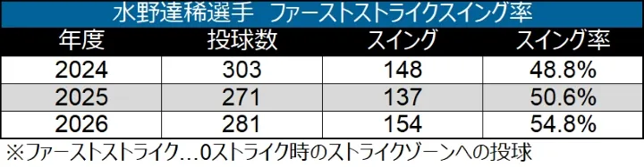 水野達稀選手 ファーストストライクスイング率 ©データスタジアム