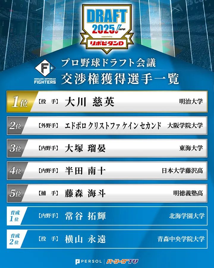 1位・大川慈英以外の支配下は野手　2025年ドラフト指名一覧【北海道日本ハム】